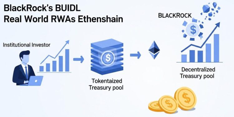 Institutional Momentum Builds: BlackRock’s BUIDL Fund and Ethereum’s RWA Expansion