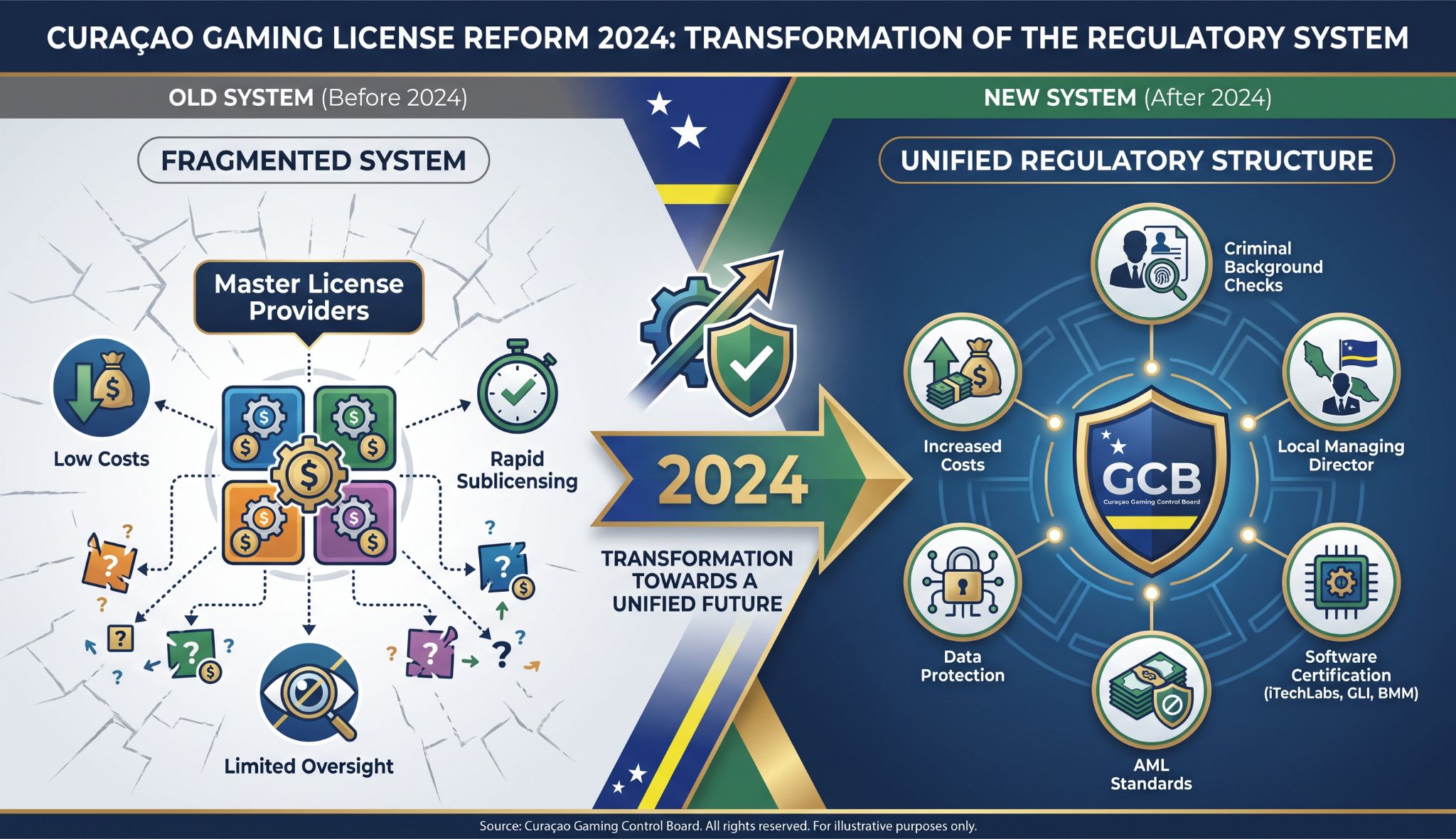 Curaçao’s Gambling Overhaul: What Operators Need to Know About the New Licensing
Regime