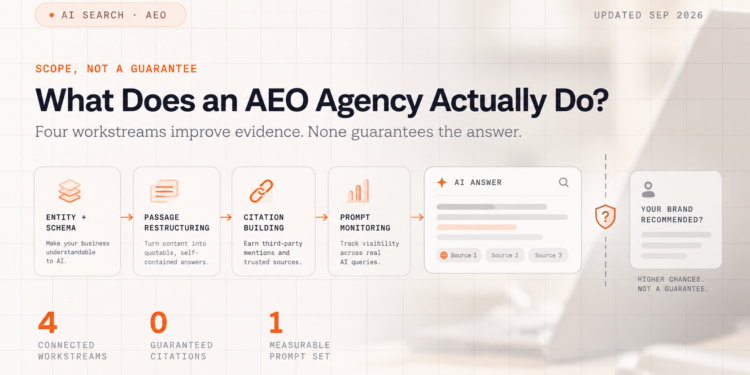 Answer engine optimisation process showing AI systems using business evidence, citations and monitoring signals before generating responses.
